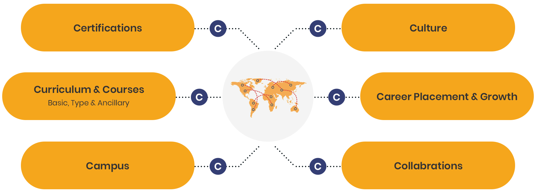 Aviation 6Cs Framework