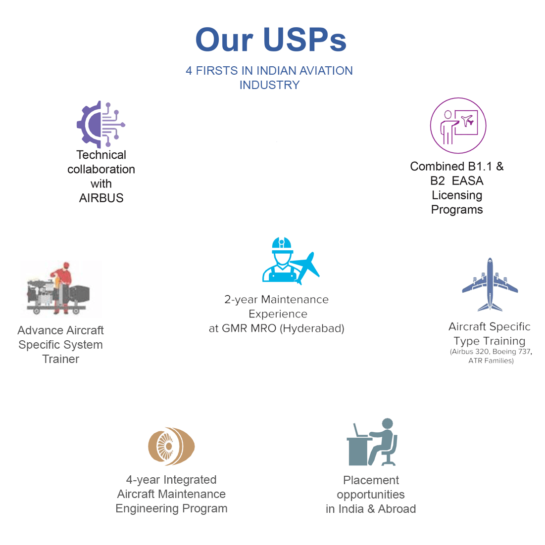 School Of Aviation USPs